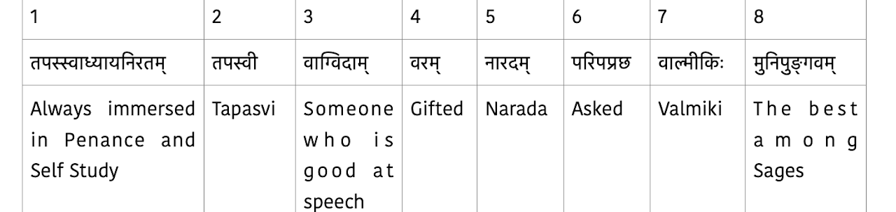 The eight words of the śloka, laid out in the order they appear, with their literal meanings
